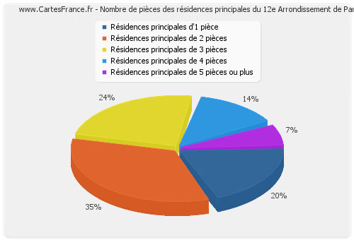 Nombre de pièces des résidences principales du 12e Arrondissement de Paris
